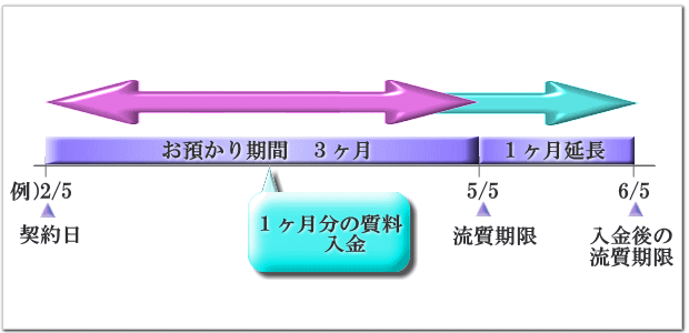 お預かり期間延長のシステム